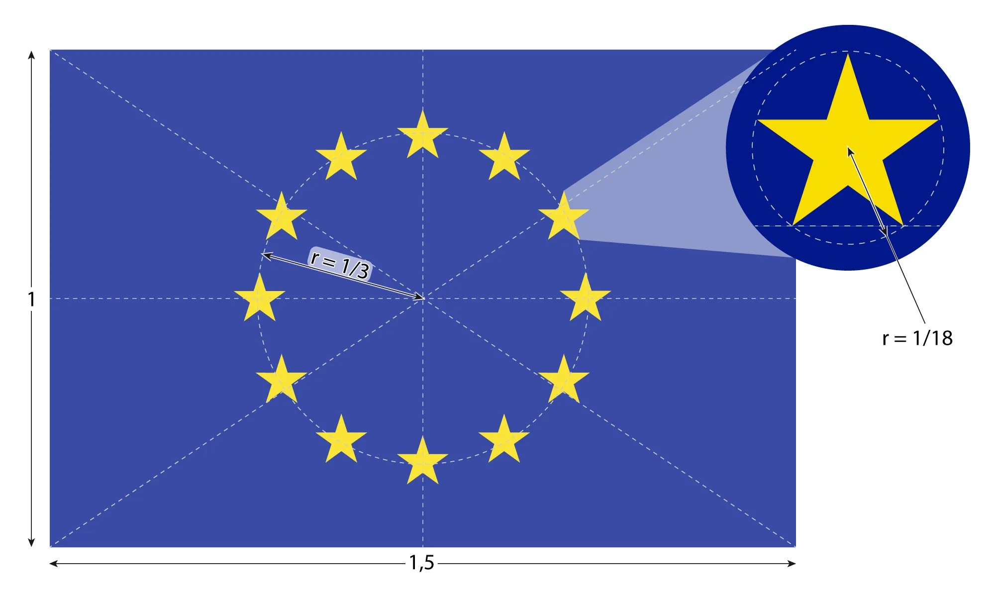 Die EU Flagge - alles zu Farben, Symbolen & Geschichte